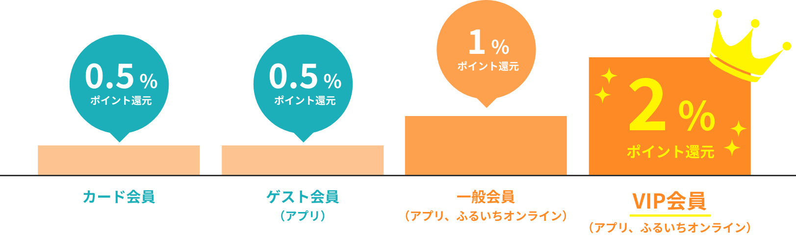 らくらくポイント管理便利でお得なふるいちアプリ