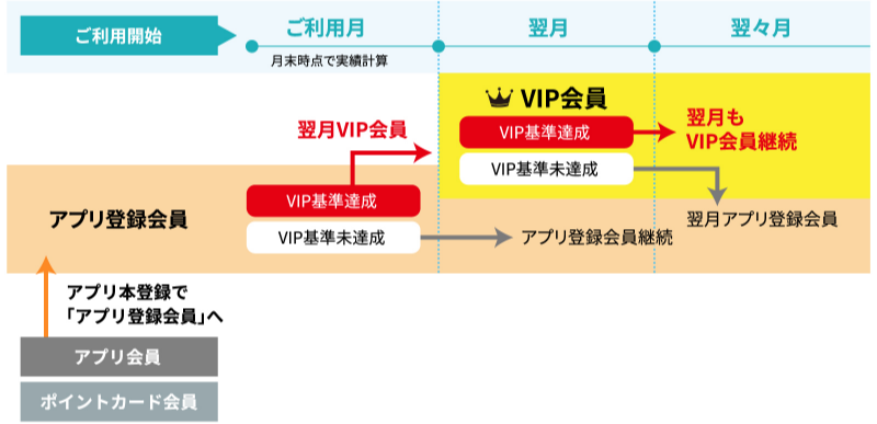 アプリ会員の流れ